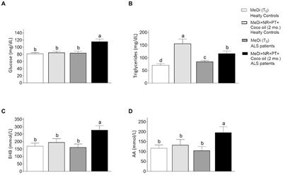 Ketogenic effect of coconut oil in ALS patients